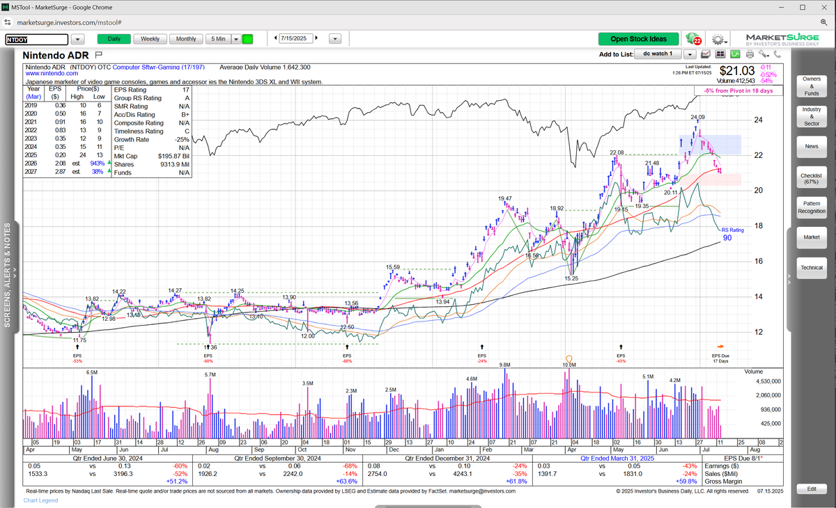 David Saito-Chung (@saitochung) on Twitter photo In The Market: #trade + #tariffs talks don't seem to be going well betw US and #Japan and some #stocks are mirroring this state. $NTDOY down 10 straight, 1st cut of 50-day MA since April. Daily chart on <a href="/marketsurge/">MarketSurge</a> <a href="/IBD_DChung/">David Chung</a> <a href="/IBD_ECarson/">Ed Carson</a> $TM $SONY $HMC $EWJ In The Market: #trade + #tariffs talks don't seem to be going well betw US and #Japan and some #stocks are mirroring this state. $NTDOY down 10 straight, 1st cut of 50-day MA since April. Daily chart on <a href="/marketsurge/">MarketSurge</a> <a href="/IBD_DChung/">David Chung</a> <a href="/IBD_ECarson/">Ed Carson</a> $TM $SONY $HMC $EWJ