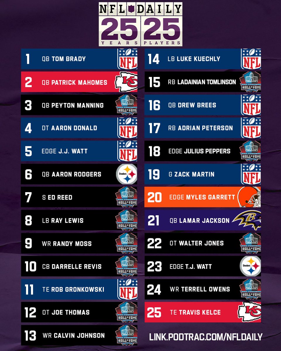 ChiefsReceipts's tweet image. Top 25 Players of the Last 25 Years | @NFL_Podcasts
11. Rob Gronkowski
-
-
25. Travis Kelce