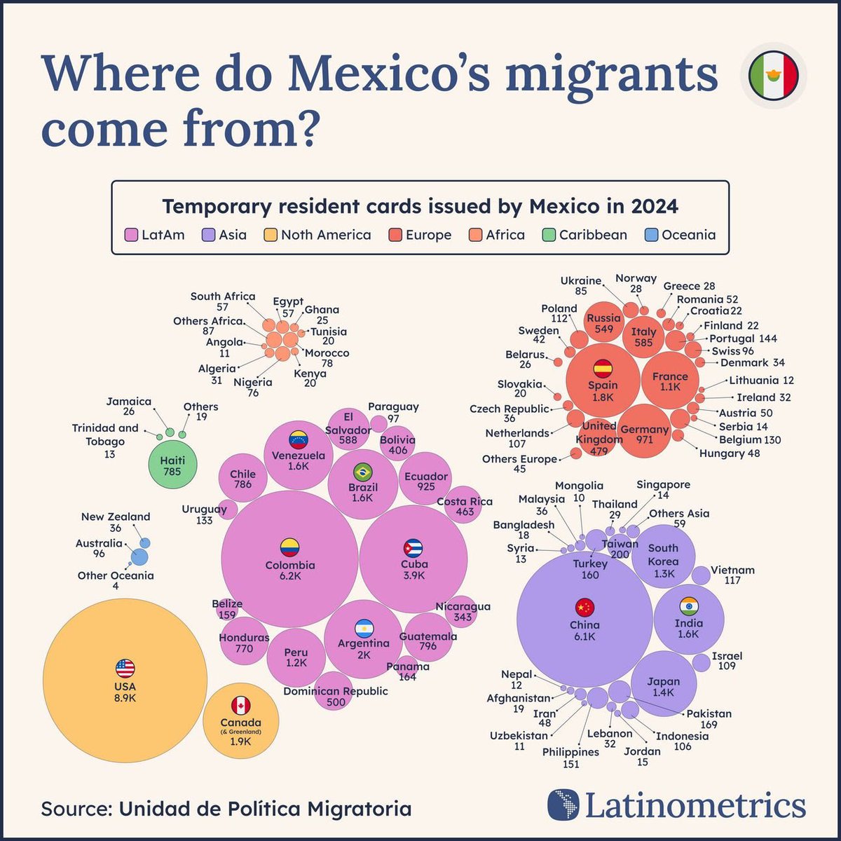 This is the number of resident cards issued last year in Mexico. 🇲🇽 

They issued more 3x residencies to 🇨🇳 Chinese than to 🇨🇦 Canadians!