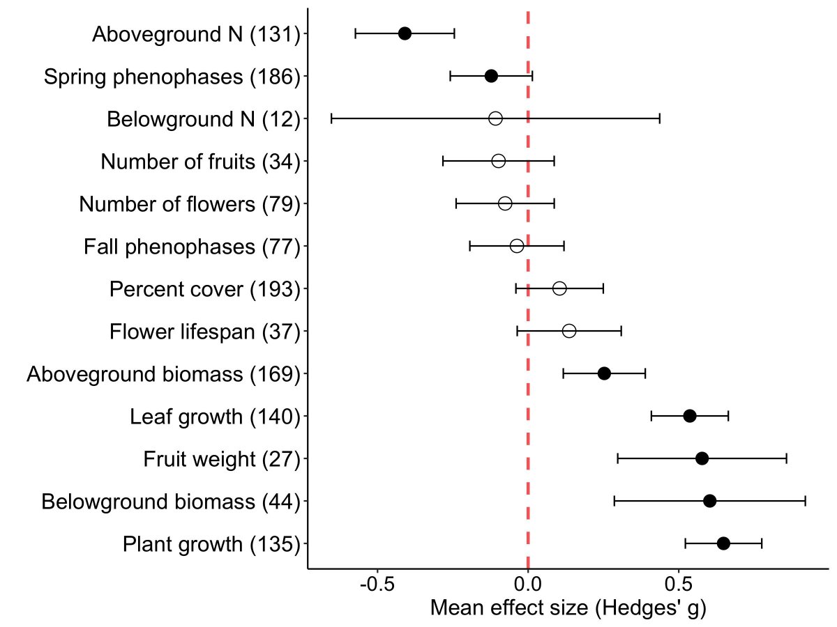 A Global Meta‐Analysis of Passive Experimental Warming Effects on Plant Traits and Community Properties 

🔗 buff.ly/Xsgk5EI