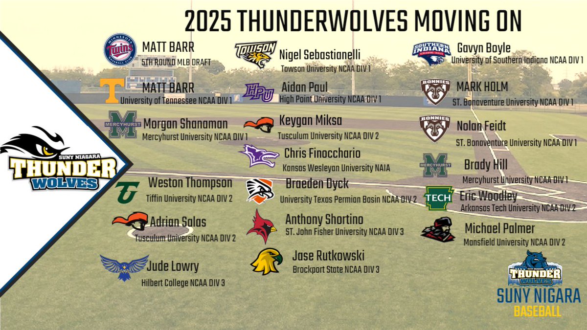 SUNY NIAGARA BASEBALL (@niagaratwolves) on Twitter photo "The 2024-2025 season was a storybook year. So proud to coach these young men. You'll always have a home in the pack. Love you guys!"
<a href="/NCThunderwolves/">SUNY Niagara Thunderwolves</a> "The 2024-2025 season was a storybook year. So proud to coach these young men. You'll always have a home in the pack. Love you guys!"
<a href="/NCThunderwolves/">SUNY Niagara Thunderwolves</a>