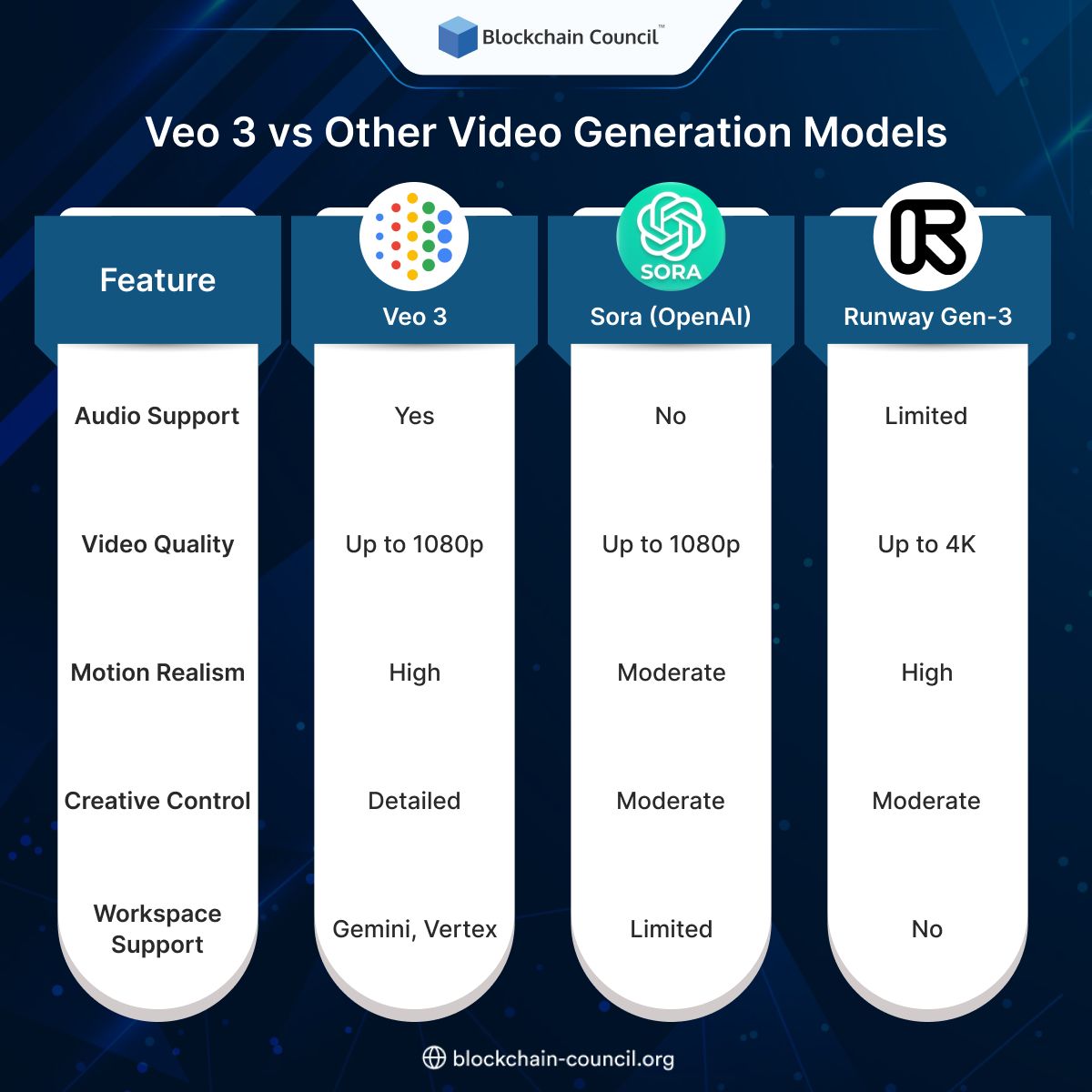 bcc_council's tweet image. 🎥 Not all AI video tools are created equal.

📌 Compare Veo 3 with Sora and Runway Gen-3 for audio, realism, and workspace support.

Register Now: blockchain-council.org/certifications…

#VideoAI #Veo3 #SoraAI #RunwayGen3 #BlockchainCouncil #AIComparison