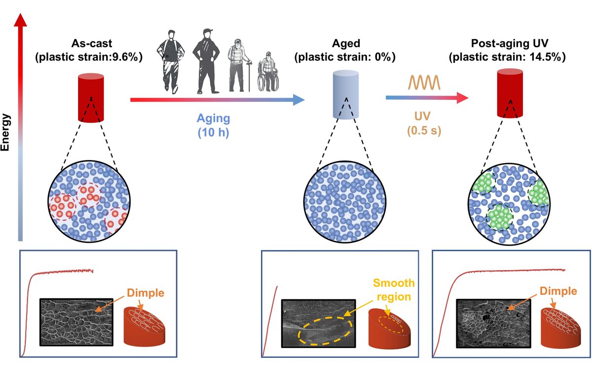 Torsten Brezesinski (@tbrezesinski) on Twitter photo New Paper out in #MaterialsFutures | "Plasticity Enhancement in Metallic Glasses via Aging-assisted Ultrasonic Vibrations" (Shuai Ren, Jiang Ma & coworkers <a href="/ShenzhenUni/">Shenzhen University</a> #SZU) ➡️ doi.org/10.1088/2752-5….
<a href="/IOPPublishing/">IOP Publishing</a> <a href="/IOPmaterials/">IOPmaterials</a> #OpenAccess New Paper out in #MaterialsFutures | "Plasticity Enhancement in Metallic Glasses via Aging-assisted Ultrasonic Vibrations" (Shuai Ren, Jiang Ma & coworkers <a href="/ShenzhenUni/">Shenzhen University</a> #SZU) ➡️ doi.org/10.1088/2752-5….
<a href="/IOPPublishing/">IOP Publishing</a> <a href="/IOPmaterials/">IOPmaterials</a> #OpenAccess