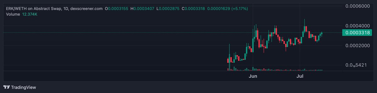Ashie_crypto's tweet image. Patiently waiting before @eurekaabsxyz
breaks out with volume.
Time & patience is all you need