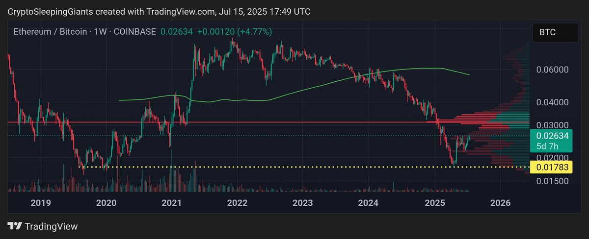 CryptoSGiants's tweet image. $ETH / $BTC hit bottom
Showing a massive rebound
Altseason is coming