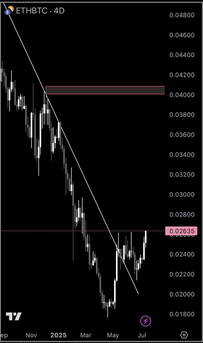 Dr. Divergent 🪶 (@601dawg) on Twitter photo We all know what’s happening…
Don’t we, <a href="/blackwidowbtc/">₿lackwidow 🕷</a> 👀🤝😎
$btc doing ₿ things & $eth / alts benefit 🚀 We all know what’s happening…
Don’t we, <a href="/blackwidowbtc/">₿lackwidow 🕷</a> 👀🤝😎
$btc doing ₿ things & $eth / alts benefit 🚀