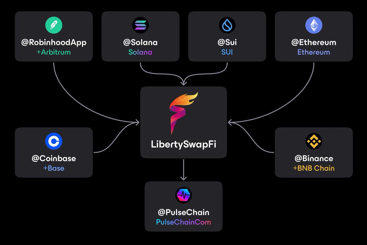 <a href="/RobinhoodApp/">Robinhood</a> RH eliminated commission fees by increasing the spread to over 1% 😉

Traders should move to PulseChain.

The true Robinhood spirit lives on in PulseChain.