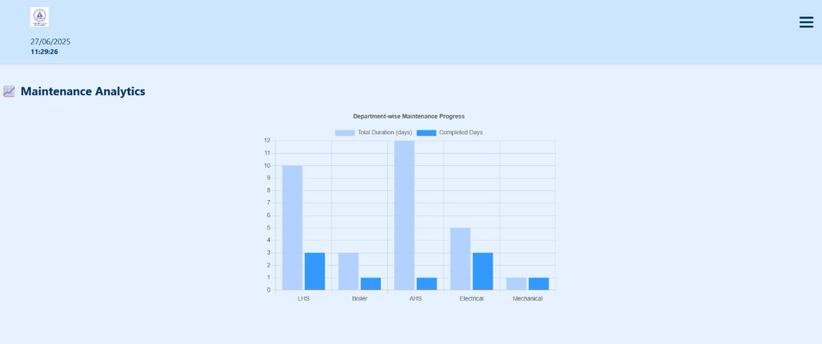 varshans30's tweet image. Wrapping up an exciting chapter! 🚀 During a 14 - day internship at NLC India Limited  developed an Annual Maintenance Review System using HTML, CSS, SQL, and Flask.

Guided by Mr. Rajan P (Chief Manager, Computer Division , NLCIL ).

#InternshipExperience #RealWorldCoding