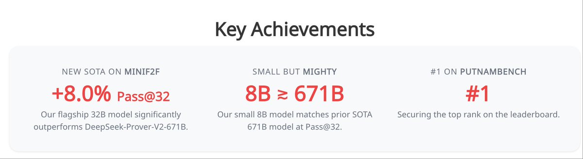 Yong18850571's tweet image. (1/4)🚨 Introducing Goedel-Prover V2 🚨
🔥🔥🔥 The strongest open-source theorem prover to date.
🥇 #1 on PutnamBench: Solves 64 problems—with far less compute.
🧠 New SOTA on MiniF2F:
* 32B model hits 90.4% at Pass@32, beating DeepSeek-Prover-V2-671B’s 82.4%.
* 8B > 671B: Our 8B…