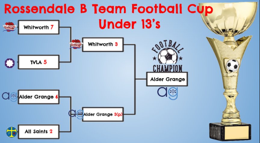 WCHS_PE's tweet image. Congratulations to Alder Grange 🏆⚽🏆

Our U13🅱️ team were unlucky tonight in the cup final. After being 3-0 down at half time we battled back to score late on &amp;amp; take it to penalties. We then lost out 4-2.

Unlucky boys but well done for making it to the  final! 👍