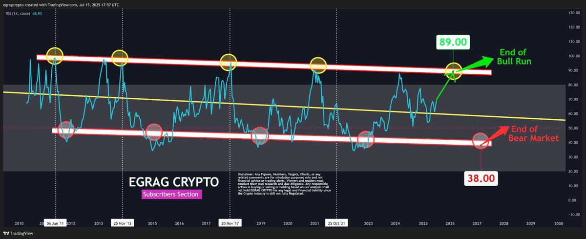 #BTC - RSI Monthly Time Frame: 

The Window is Closing Soon....... 🪟🔒

Time will tell in the very near future! ⏳🎯

 Tick-tock! The countdown has begun! ⏰🔥
