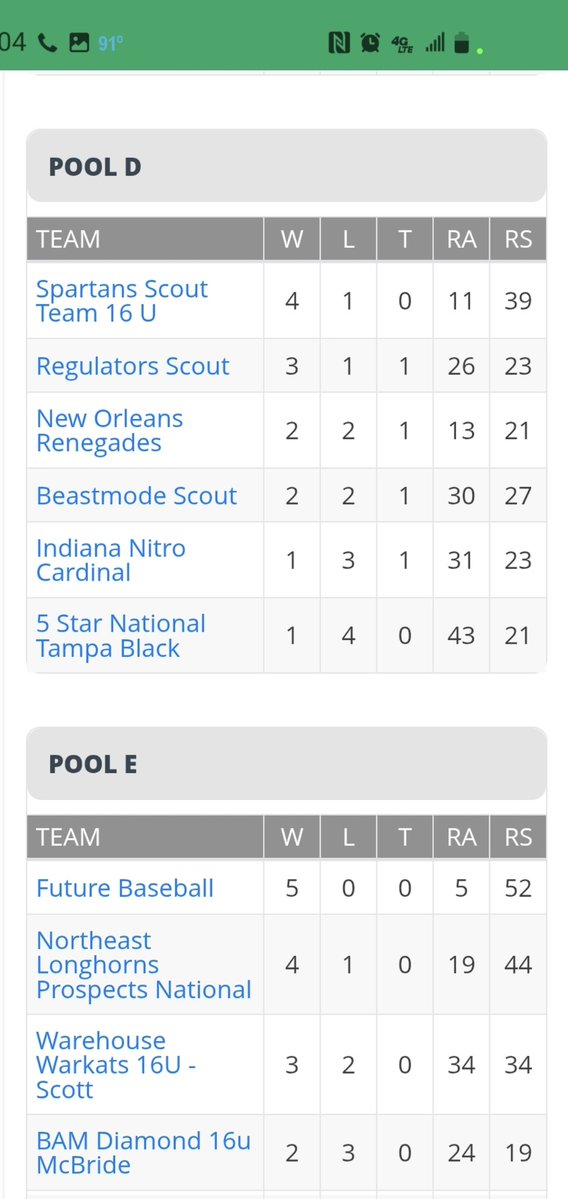 SpartansScout's tweet image. 16 U wins Pool D at @prepbaseball Southeast Select at @LakePointSports ⚔️!!