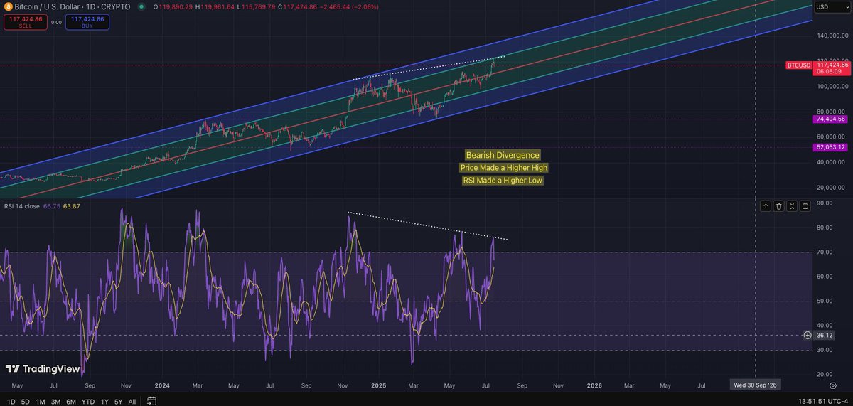 CarlosCloses's tweet photo. #BTC chart analysis 7.15.25 

“Bearish divergence” Price made a higher high RSI made a higher low on the daily chart.

Where do you see the price going? 🤔 https://t.co/cQAC3gY1Of