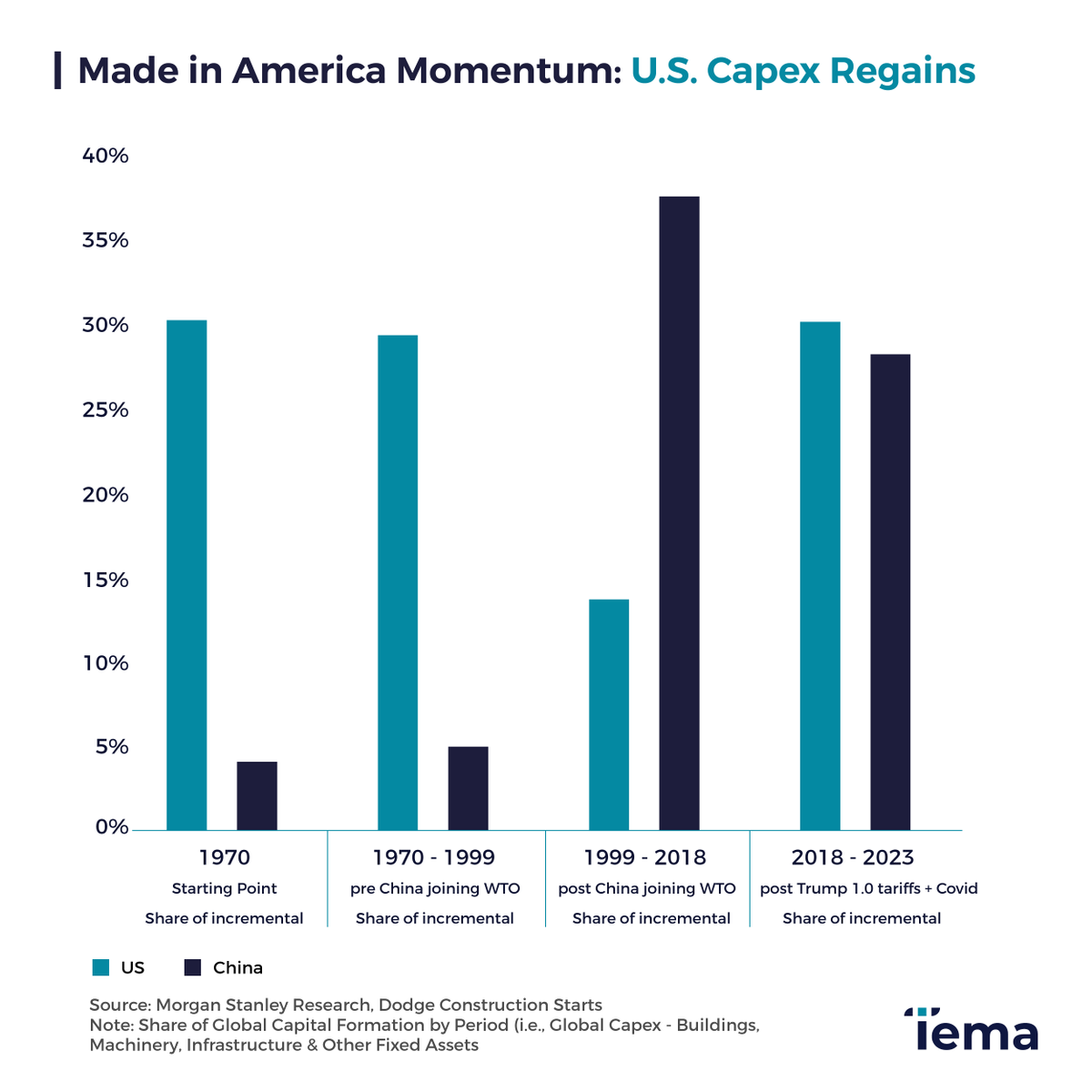 We’re at an interesting juncture: After years of offshoring, the pendulum is swinging back. Post-COVID disruptions and policy shifts, like the Trump-era tariffs have, accelerated the reshoring trend. bit.ly/3IsDxux