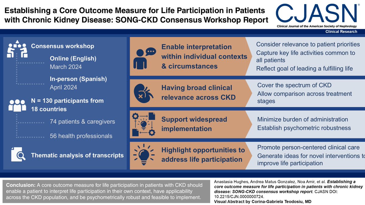 New in #ASNCJASN: researchers analyze themes from a consensus workshop to determine key characteristics of a core outcome measure for life participation in patients with CKD. kidney.pub/CJASN0724