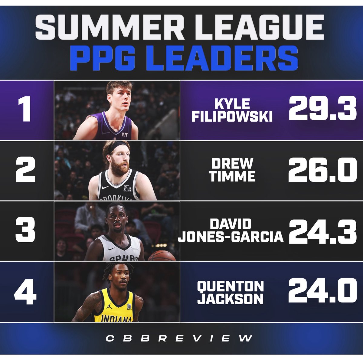 Three very familiar faces at the top in PPG for this years Summer League👀