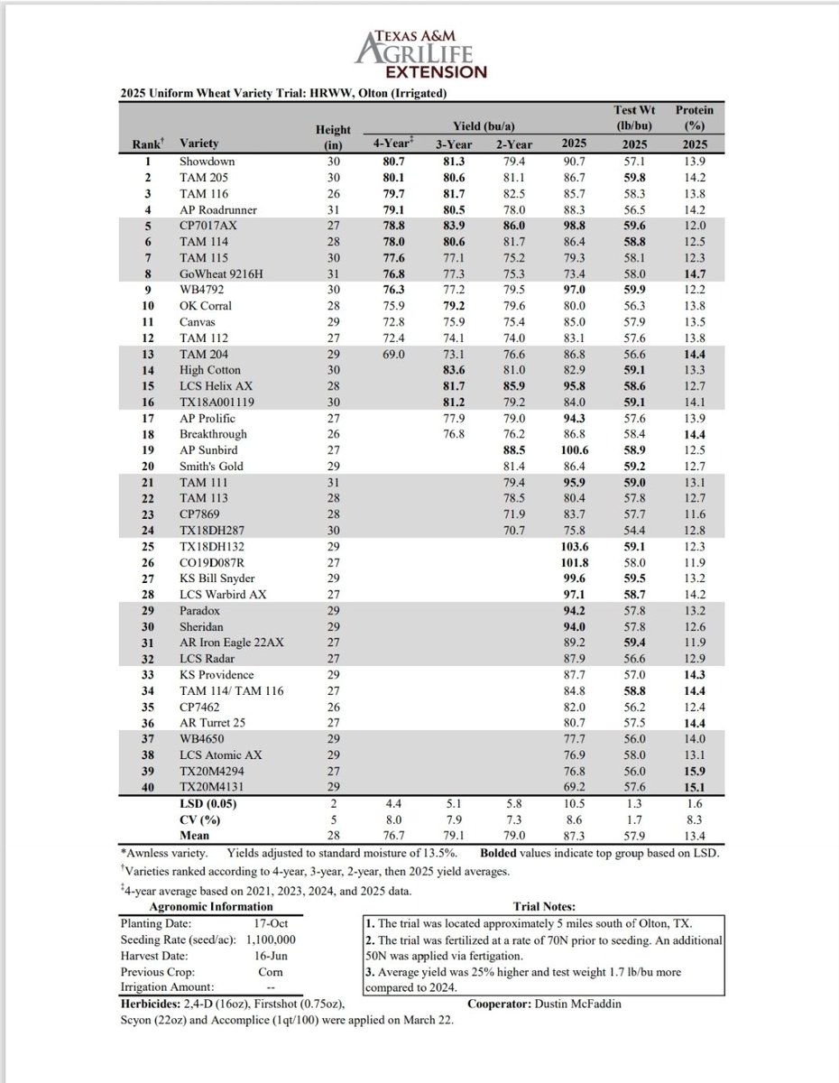 TAMU Small Grains Variety Testing Program tweet media