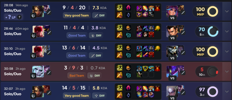 After few days ive been going up and down perma but currently 174lp.