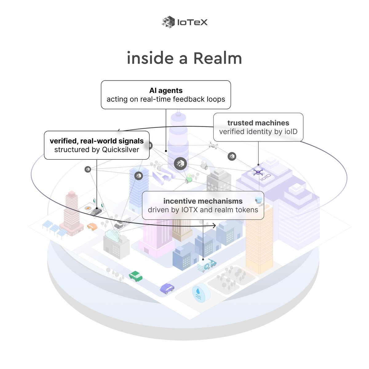 every Realm is a self-contained economy of data, action, and learning.

together, they form an ecosystem of physical intelligence.

only possible on IoTeX.