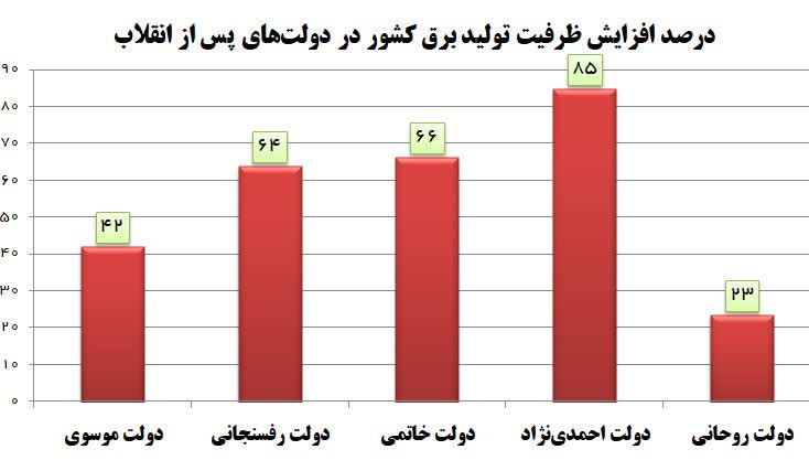 saman79s's tweet image. جهت اطلاع؛
بالاترین ظرفیت سازی در تولید برق کشور در دوره دکتر #احمدی_نژاد اتفاق افتاد.