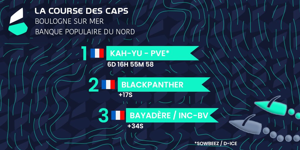 🥇 Kah-Yu s’impose sur la Course des Caps !

Victoire en 6j 16h 55min 58s avec seulement 17s d’avance sur BlackPanther et 34s sur Bayadère ! ⏱️
Un final haletant après un contournement tactique du DST du Pas-de-Calais.

🎯 Team PVe / D-ICE en tête du classement teams