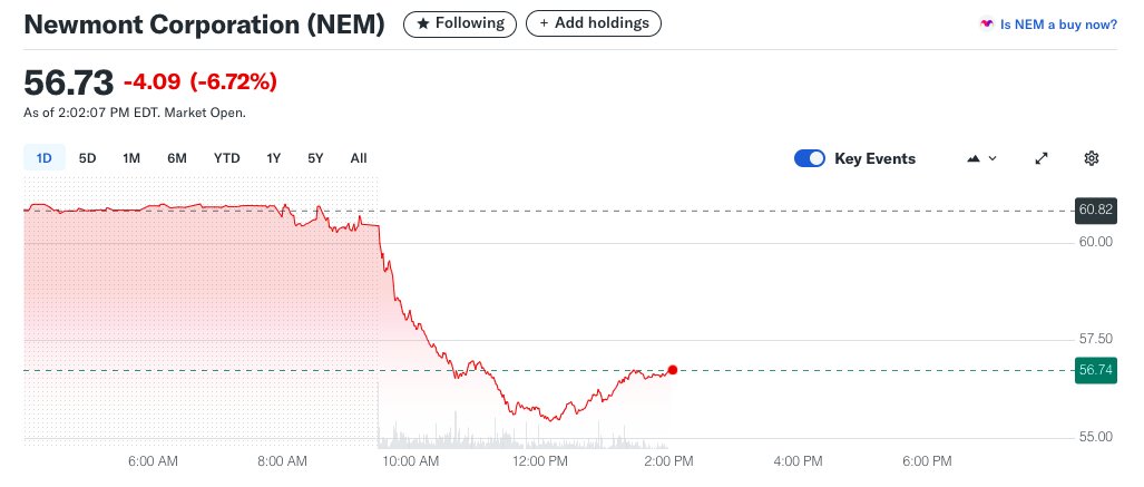 Reinvest131's tweet image. $NEM currently down 7% on news the CFO is resigning. When the biggest #Gold producer falls this much it usually sends a shockwave through all the gold miners, that is what we are seeing. It doesn't help that the dollar is rapidly rising putting pressure on gold. Short term quake.