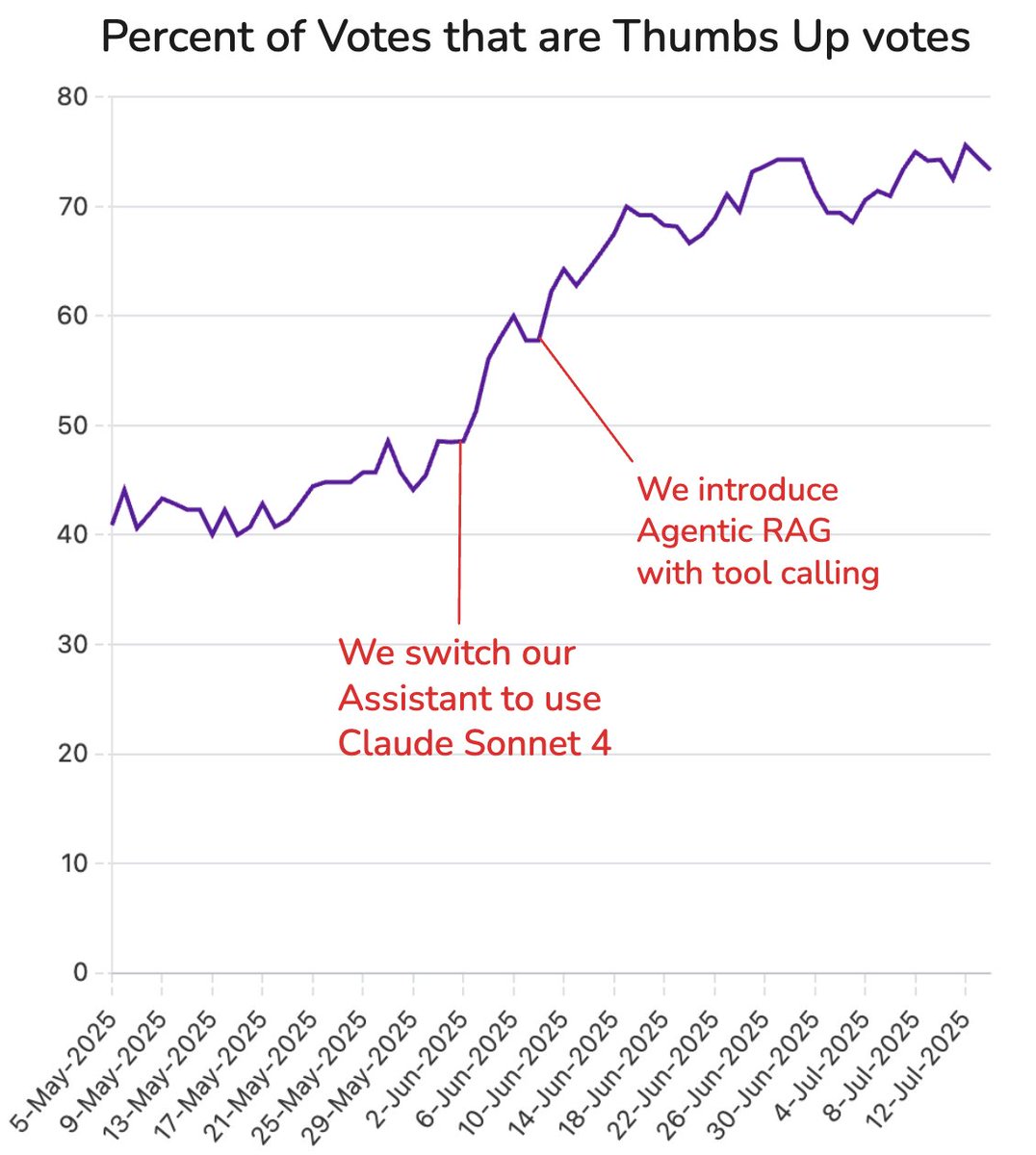 ksw_arman's tweet image. We’ve recently seen an 87% increase in thumbs-up rate on our agentic Assistant at @Mintlify. Here’s what helped us the most:
> Upgraded to Claude Sonnet 4 and immediately saw a spike in performance.
> Retrieval is the most important step in our system. We hyper-optimized our…