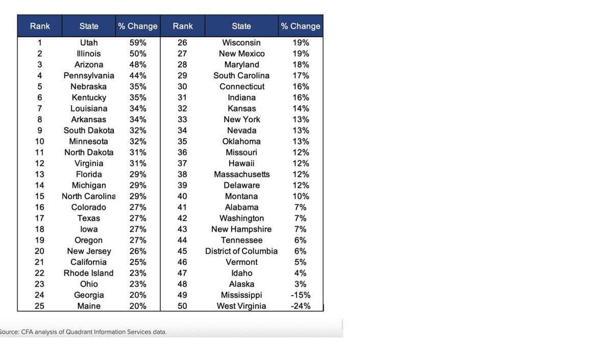 JaredFeldman88's tweet image. Homeowners insurance is crushing people
2021 average: $2,656
2024 average: $3,304
24% increase in 3 years
But it's way worse in some states. $10k a year is not unheard of.
