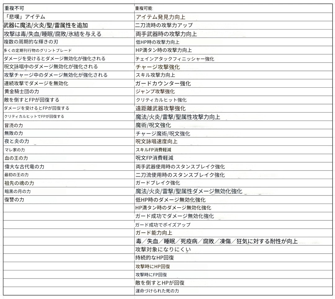 ldekol's tweet image. 海外ニキの付帯効果重複化不可リストをグーグル翻訳したものになります
#ELDENRING #NIGHTREIGN 
#エルデンリングナイトレイン

reddit.com/r/Nightreign/c…