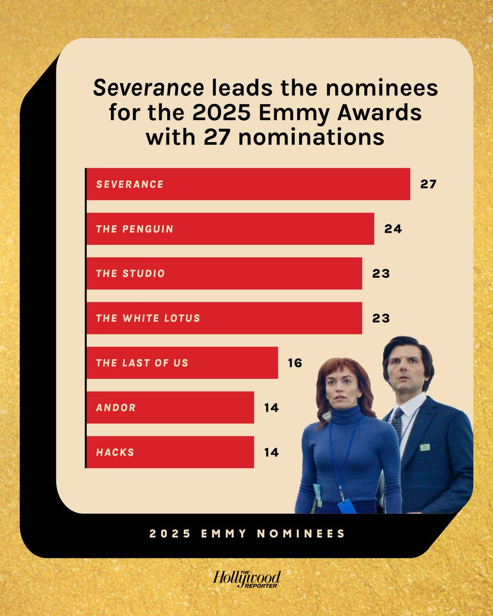 The Hollywood Reporter (@thr) on Twitter photo Most nominated series at this year's #Emmys: 
#Severance - 27 noms
#ThePenguin - 24 noms
#TheStudio - 23 noms
#TheWhiteLotus - 23 noms
#TheLastOfUs - 18 noms 
#Andor - 14 noms
#Hacks - 14 noms 
More: bit.ly/3GLK7M4 Most nominated series at this year's #Emmys: 
#Severance - 27 noms
#ThePenguin - 24 noms
#TheStudio - 23 noms
#TheWhiteLotus - 23 noms
#TheLastOfUs - 18 noms 
#Andor - 14 noms
#Hacks - 14 noms 
More: bit.ly/3GLK7M4