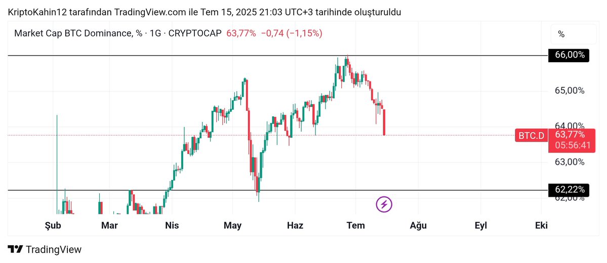 kahincryptocu's tweet image. #Bitcoin yerinde sayarken Dominance düşüyor. En sevdiğimiz 🔥
Artık bu Dominance iyice düşsün de gerçek bir altcoin boğası yaşayalım. Uzun zaman sonra açtığım tek vadeli pozum olan #ETHFI'yi taşımaya devam ediyorum.
#Kripto #Crypto