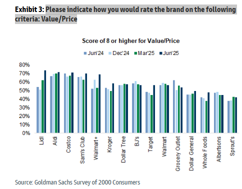 MikeZaccardi's tweet photo. GS grocery shopper survey: Please indicate how you would rate the brand on the following criteria: Value/Price

#TeamAldi https://t.co/ul26dkUXnu