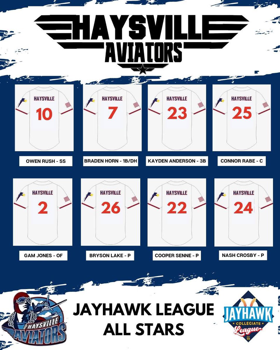 Kyle Flax (@kflax24) on Twitter photo Our 2025 <a href="/LeagueJayhawk/">Jayhawk Collegiate League</a> All Stars! Congrats gentleman!
<a href="/aviatorsbsbll/">Haysville Aviators</a> <a href="/RamsASUbaseball/">Angelo State Rams Baseball</a>
<a href="/GamalielJones/">Gamaliel Jones</a> <a href="/Rush_Owen9/">Owen Rush</a> <a href="/CooperSenne/">Cooper Senne</a> <a href="/bradenhorrn/">Braden Horn</a> <a href="/NBCBaseball/">NBC World Series</a> Our 2025 <a href="/LeagueJayhawk/">Jayhawk Collegiate League</a> All Stars! Congrats gentleman!
<a href="/aviatorsbsbll/">Haysville Aviators</a> <a href="/RamsASUbaseball/">Angelo State Rams Baseball</a>
<a href="/GamalielJones/">Gamaliel Jones</a> <a href="/Rush_Owen9/">Owen Rush</a> <a href="/CooperSenne/">Cooper Senne</a> <a href="/bradenhorrn/">Braden Horn</a> <a href="/NBCBaseball/">NBC World Series</a>