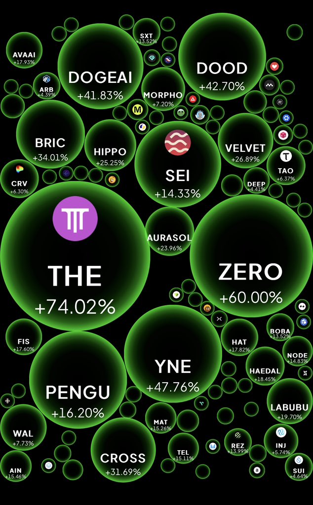 IamMasterFx's tweet image. 🎯 Traders! Have you explored the WEEX Bubble Chart today?

Big bubbles = big moves 💥

What’s your pick of the day? 👇

#WEEX #BubbleChart #ceasefire #IndianArmy #amici24 #母の日 #Pakistan #PerthSanta