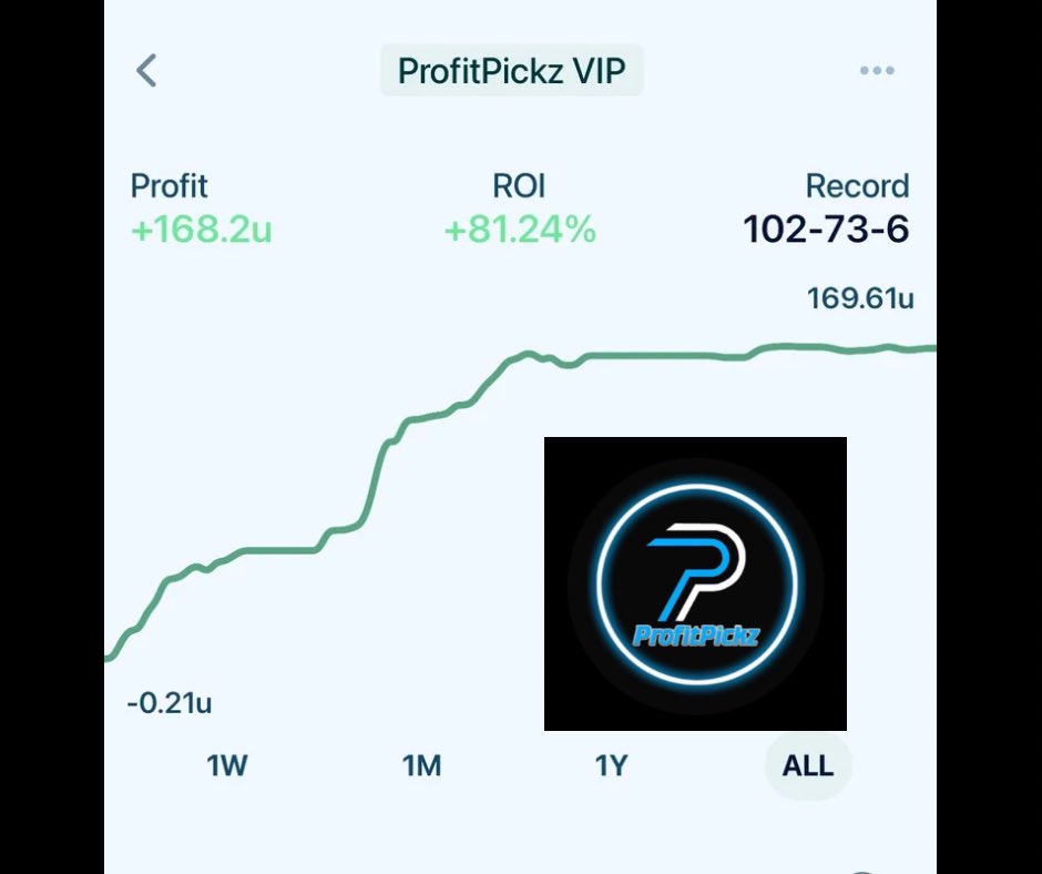 ProfitPickz's tweet image. 🚨Mid-Year VIP Update🚨
Since April, we’ve been tracking our VIP plays and it’s truly been an unbelievable year so far!🔥
💥$10 Sports Bettor ➡️ $1,682
💥$100 Sports Bettor ➡️ $16,820
💥$1000 Sports Bettor ➡️ $168,200
VIP Plays ➡️ winible.com/profitpickz
#SportsGambling…