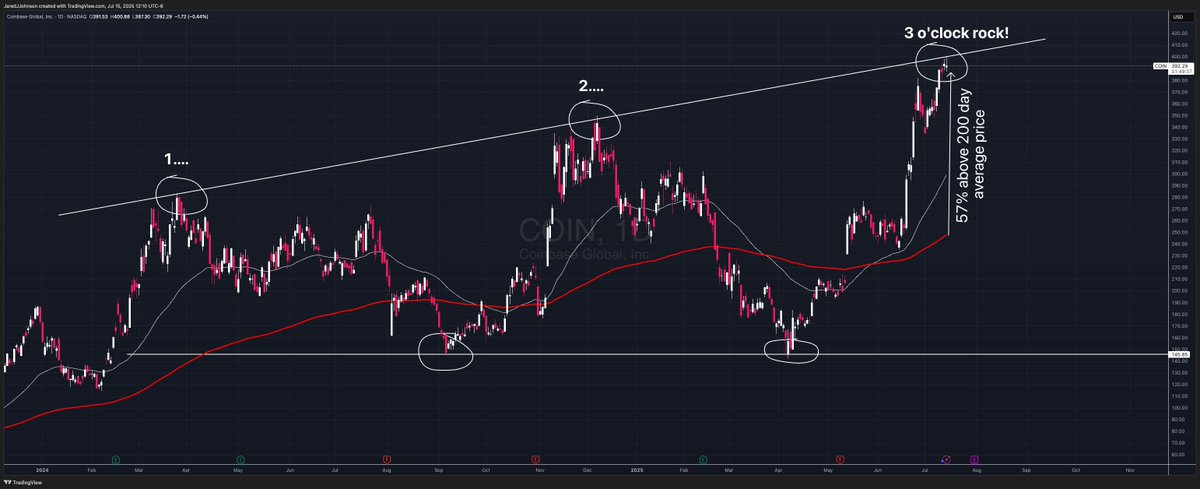 jaredjjohnson's tweet image. $COIN is cranking for sure, could this be early signs of some head wind? This is looking pretty overbought... but hey, that never stopped a good run, until it did