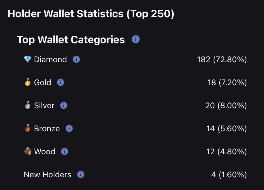 Reminder that $GM holders are diamond hands 🙌