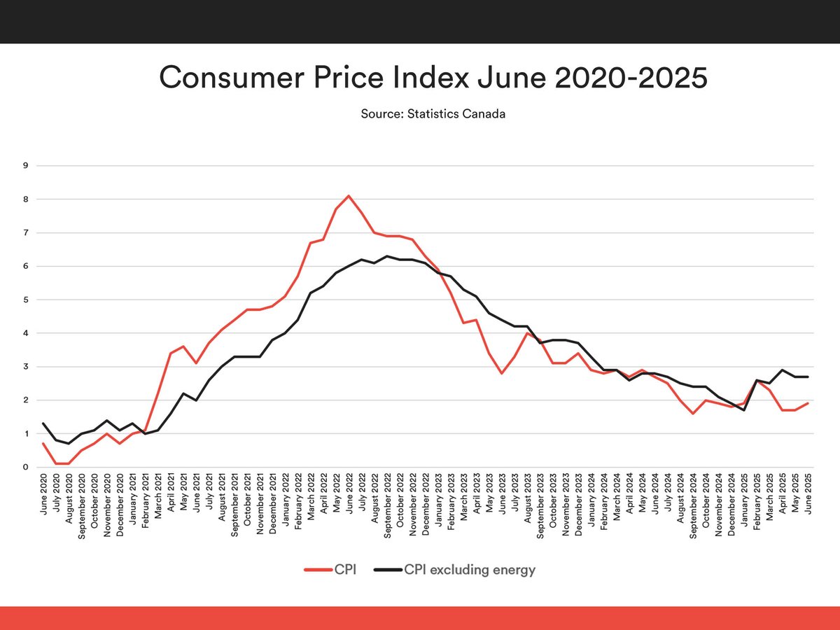 meansandways_ca's tweet image. Canada’s #inflation rate edges up, dimming outlook for @bankofcanada rate cuts
Read more: meansandways.ca/news-articles/…
#cdnpoli #cdnecon #WhereBusinessMeetsPolitics