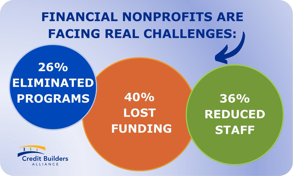 🚨 CBA CEO Highlights Urgent Funding Challenges

In an op-ed for American Banker, CBA CEO Dara Duguay calls attention to the serious funding shifts affecting financial nonprofits—and what’s at stake.
Read the full article:
🔗 creditbuildersalliance.org/wp-content/upl…
#NonprofitFinance