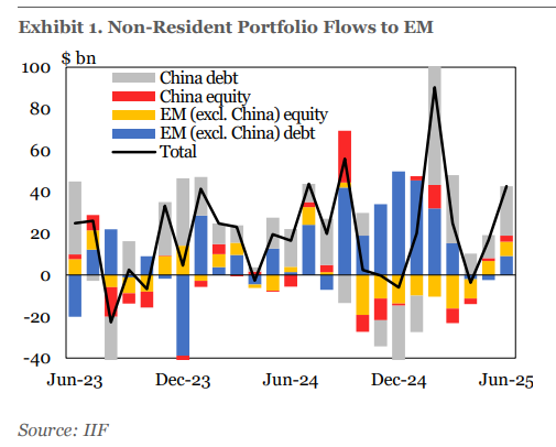 IIF's tweet image. โฉ IIF Capital Flows Tracker - Goldilocks for Now, but Global Risks Loom
Portfolio flows to #EmergingMarkets reached $42.8 billion in June, furthering the strong momentum we've seen over recent months ๐
See More: ow.ly/g8Th50Wq6Bc