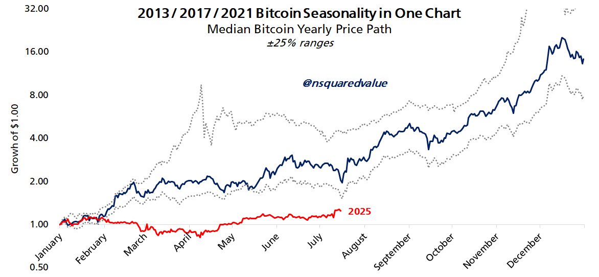 The 2013, 2017, and 2021 moonshot bull runs all started on July 16th.

Bitcoin