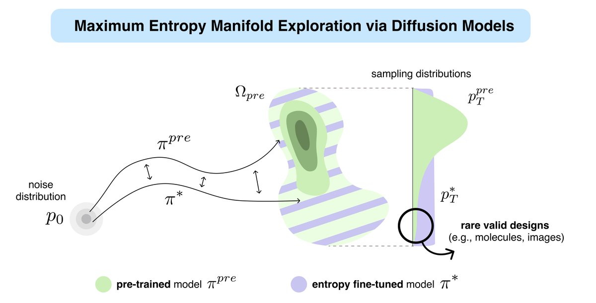 desariky's tweet image. Generative models are great at mimicking data — but real (scientific) discovery requires going beyond it.

Excited to present our paper “Provable Maximum Entropy Manifold Exploration via Diffusion Models” this Wednesday at ICML 2025!

We propose a scalable, theoretically grounded…