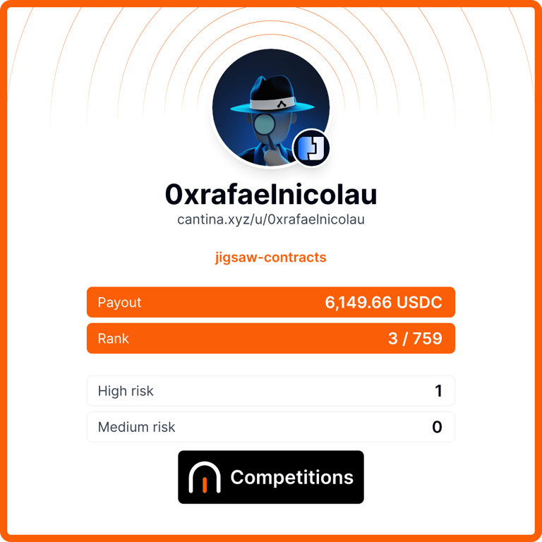 0xrafaelnicolau's tweet image. I&apos;m excited to share that I placed 3rd in the @jigsawdefi contest on @cantinaxyz 🥉

Managed to find the most valuable bug of the contest, which could have triggered a stablecoin death spiral due to misaligned economic incentives.

Proud to contribute to a safer ecosystem!