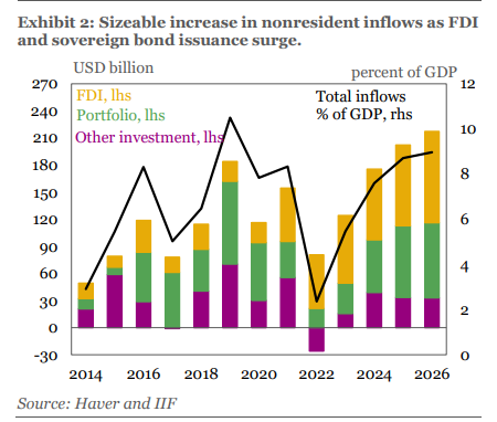 IIF's tweet image. On the #GCC from @garbis_iradian ๐ฃ๏ธ We expect nonresident capital flows to the GCC region to increase to $202 billion in 2025, and further to $217 billion in 2026 ๐
Read the report: ow.ly/v7nl50Wq6PK