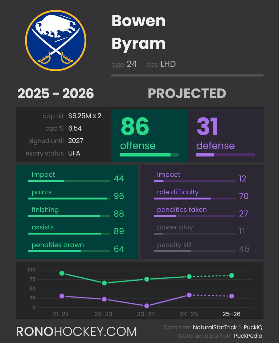RonoAnalyst's tweet image. Bowen Byram has re-signed with the Buffalo Sabres to a two-year deal with an AAV of $6.25M yesterday. Byram is a TOP4 offensive defenseman, who struggled a lot defensively without Dahlin last year.