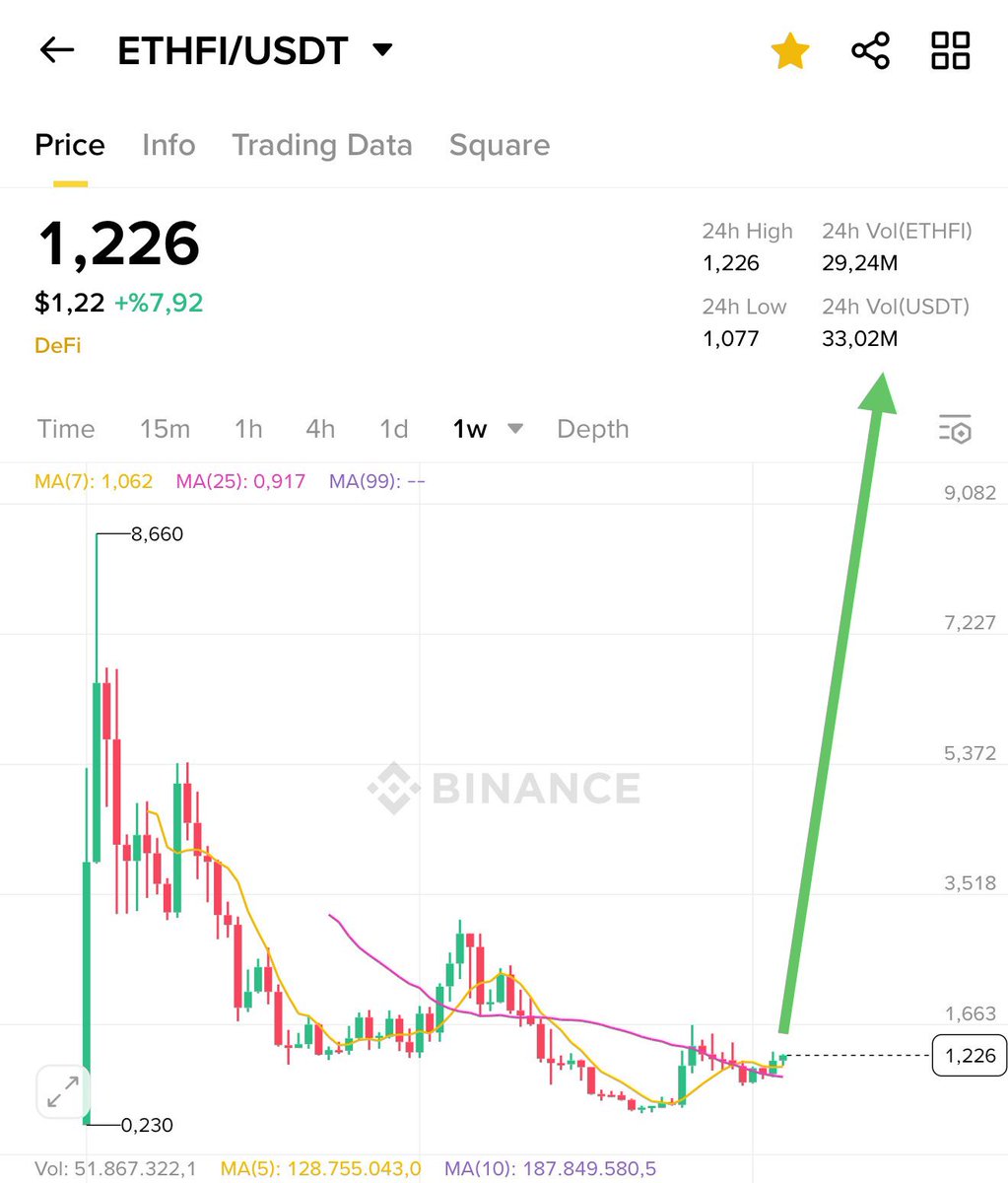 3 ayda 3X yaptı $ETHFI , 0.50$’dan 1.50$’ı gördü. 

Ve bu daha #Ethereum hype’ı başlamadan oldu. 

10$’a geldiğinde 20x, 

20$’a geldiğinde , tam tamına 40X’lik bir trade olmuş olacak.