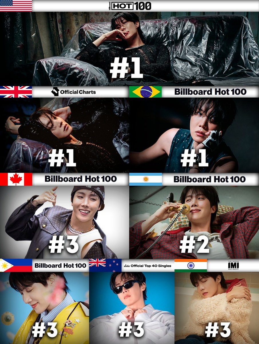 Jacktohope's tweet image. #JHOPE on the main charts of the world’s biggest music markets and other key countries
j-hope is korean soloist with most entries on US Billboard Hot 100, UK Official Singles Charts and Brazil Billboard Hot 100, third korean soloist with most entries on Canada Billboard Hot 100,…