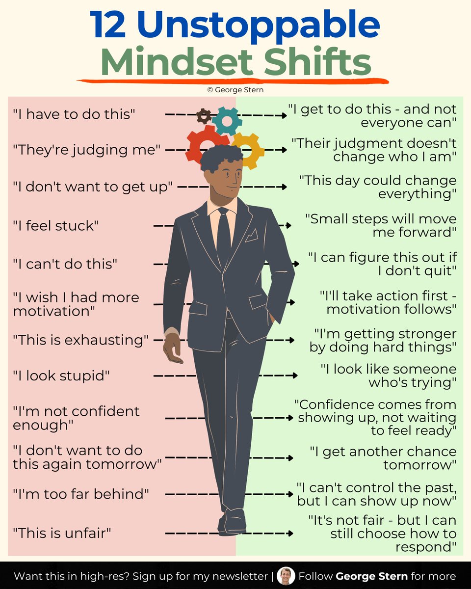 georgestern's tweet image. 12 unstoppable mindset shifts -
That set top performers apart.
Most people repeat the same limiting thoughts every day.
But the highest performers interrupt those patterns -
And replace them with better ones.