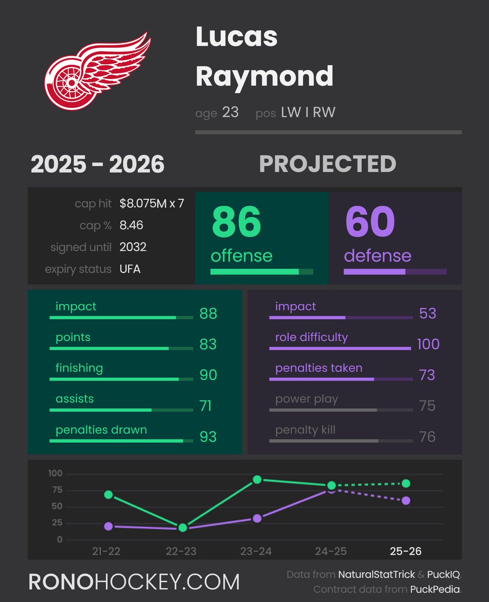 RonoAnalyst's tweet image. Lucas Raymond is not on the NHL's list with TOP10 forwards in the NHL who have yet to reach their 25th birthday. However, a player like Bedard is on it. Well, that's something.