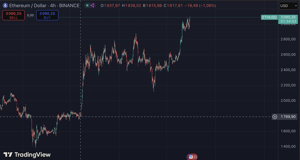 This is how Ethereum has performed since the Bad Bunnz mint, what’s your take?